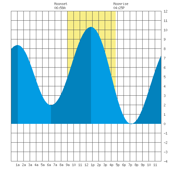 Marmot Island tide chart for Wednesday, November 17, 2021