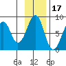 Marmot Island tide chart for Wednesday, November 17, 2021