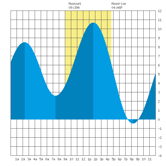 Marmot Island tide chart for Friday, November 19, 2021