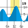 Marmot Island tide chart for Friday, November 19, 2021