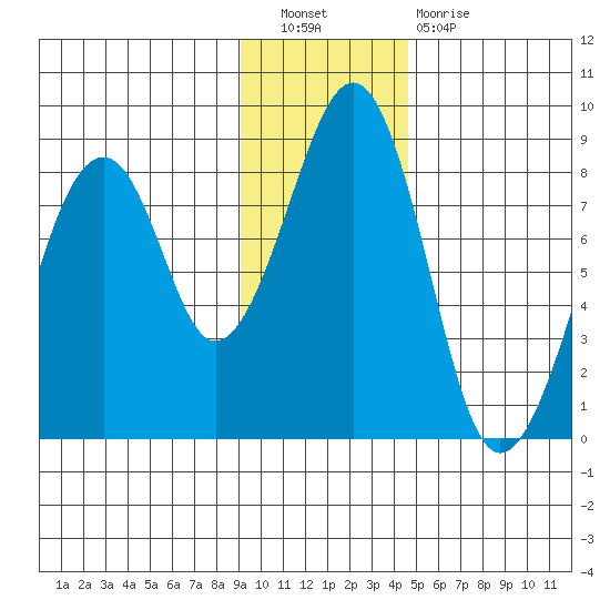 Marmot Island tide chart for Saturday, November 20, 2021