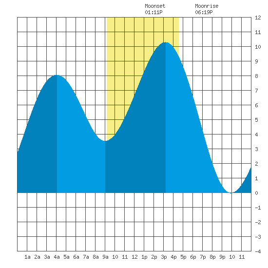 Marmot Island tide chart for Monday, November 22, 2021