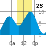 Marmot Island tide chart for Tuesday, November 23, 2021