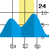 Marmot Island tide chart for Wednesday, November 24, 2021
