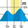 Marmot Island tide chart for Thursday, November 25, 2021