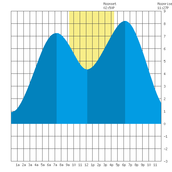 Marmot Island tide chart for Friday, November 26, 2021