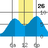 Marmot Island tide chart for Friday, November 26, 2021