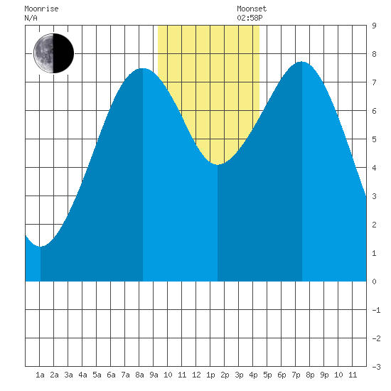Marmot Island tide chart for Saturday, November 27, 2021