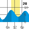 Marmot Island tide chart for Sunday, November 28, 2021