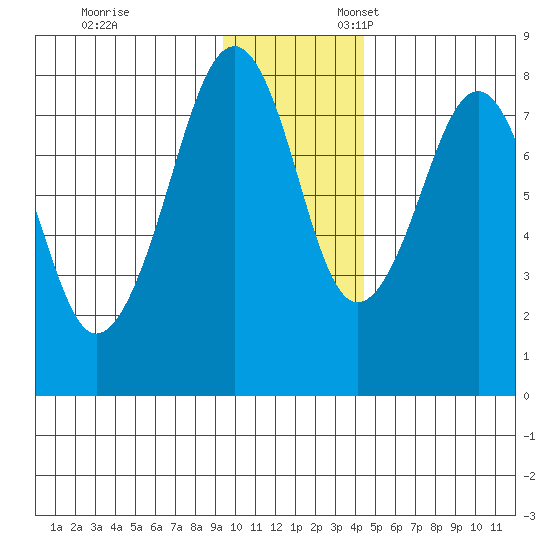 Marmot Island tide chart for Monday, November 29, 2021