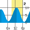 Marmot Island tide chart for Tuesday, November 2, 2021