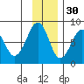 Marmot Island tide chart for Tuesday, November 30, 2021