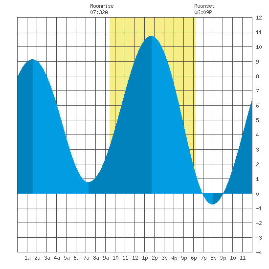 Marmot Island tide chart for Wednesday, November 3, 2021