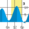 Marmot Island tide chart for Wednesday, November 3, 2021