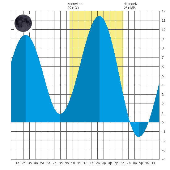 Marmot Island tide chart for Thursday, November 4, 2021