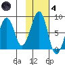 Marmot Island tide chart for Thursday, November 4, 2021