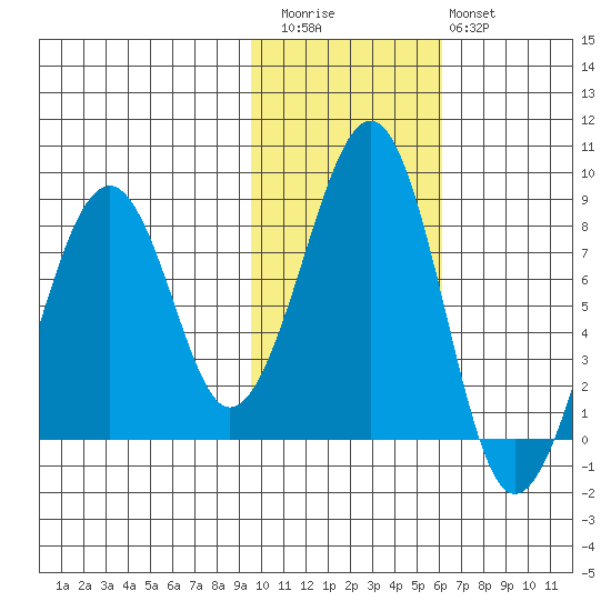 Marmot Island tide chart for Friday, November 5, 2021