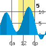 Marmot Island tide chart for Friday, November 5, 2021