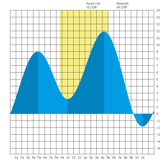 Marmot Island tide chart for Sunday, November 7, 2021