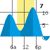 Marmot Island tide chart for Sunday, November 7, 2021