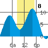 Marmot Island tide chart for Monday, November 8, 2021