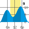 Marmot Island tide chart for Tuesday, November 9, 2021