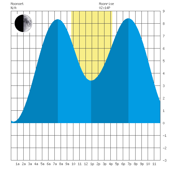 Marmot Island tide chart for Friday, December 10, 2021