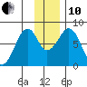 Marmot Island tide chart for Friday, December 10, 2021