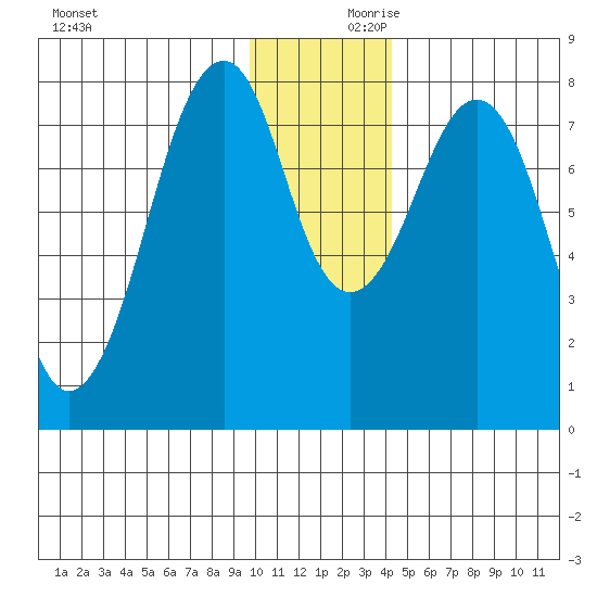 Marmot Island tide chart for Saturday, December 11, 2021