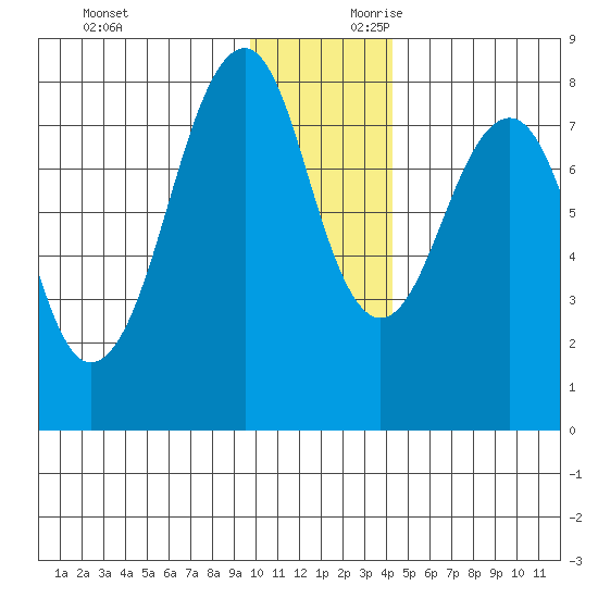 Marmot Island tide chart for Sunday, December 12, 2021
