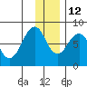 Marmot Island tide chart for Sunday, December 12, 2021