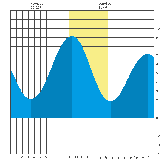 Marmot Island tide chart for Monday, December 13, 2021