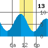 Marmot Island tide chart for Monday, December 13, 2021