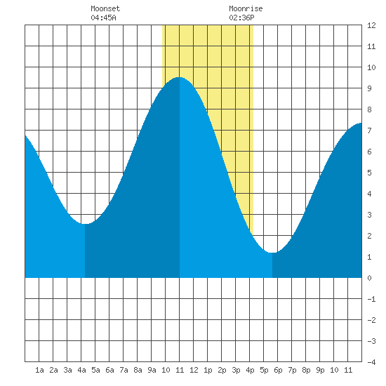 Marmot Island tide chart for Tuesday, December 14, 2021