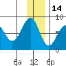 Marmot Island tide chart for Tuesday, December 14, 2021