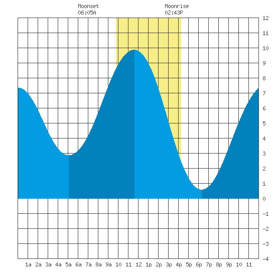 Marmot Island tide chart for Wednesday, December 15, 2021
