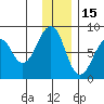 Marmot Island tide chart for Wednesday, December 15, 2021