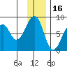 Marmot Island tide chart for Thursday, December 16, 2021