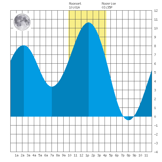 Marmot Island tide chart for Saturday, December 18, 2021