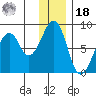 Marmot Island tide chart for Saturday, December 18, 2021