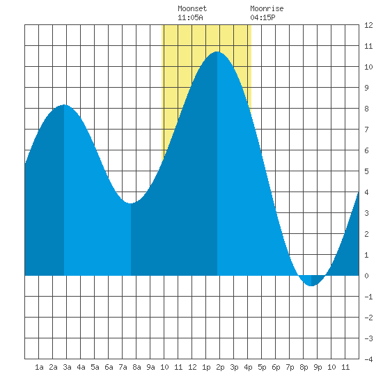 Marmot Island tide chart for Sunday, December 19, 2021