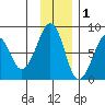 Marmot Island tide chart for Wednesday, December 1, 2021