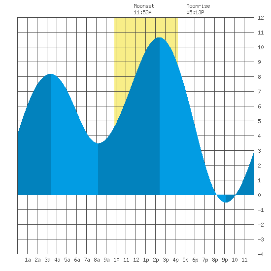 Marmot Island tide chart for Monday, December 20, 2021