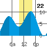 Marmot Island tide chart for Wednesday, December 22, 2021