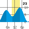 Marmot Island tide chart for Thursday, December 23, 2021