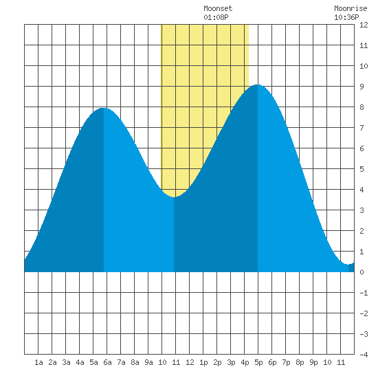 Marmot Island tide chart for Friday, December 24, 2021