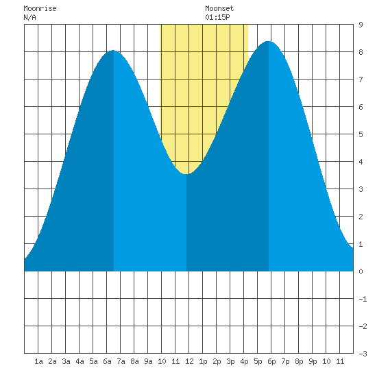Marmot Island tide chart for Saturday, December 25, 2021