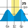 Marmot Island tide chart for Saturday, December 25, 2021