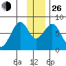Marmot Island tide chart for Sunday, December 26, 2021