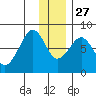 Marmot Island tide chart for Monday, December 27, 2021